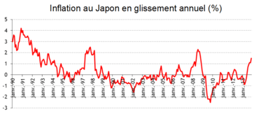 Le Japon entre dans une déflation rampante à partir du début des années 1990.