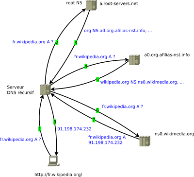 Résolution itérative d'un nom dans le DNS par un serveur DNS (étapes 2 à 7) et réponse (étape 8) suite à l'interrogation récursive (étape 1) effectuée par un client (resolver) DNS. (remarque: Le serveur DNS récursif est dit récursif car il accepte ce type de requêtes mais il effectue des requêtes itératives)