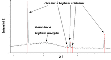 Diffractogramme de rayons X d’un mélange de deux composés : l’un vitreux et l’autre cristallin.