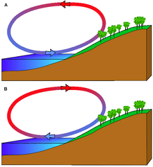 A: Brise de mer, B: Brise de terre