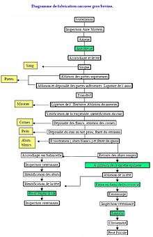 Diagramme de fabrication. En vert : étape comportant un risque d'ESB. En jaune : étape à sous-produits ou déchets