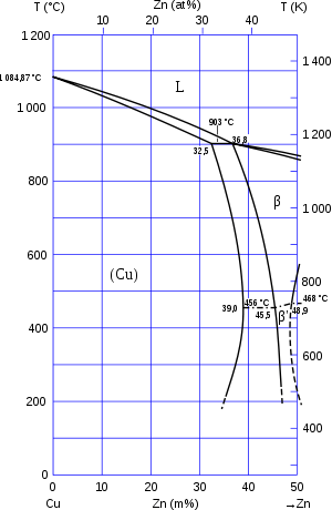 Diagramme binaire cuivre-zinc