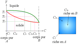 Diagramme binaire de solidification hors équilibre.