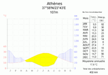 Diagramme climatique d'Athènes.