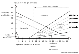 Diagramme de Schaeffler