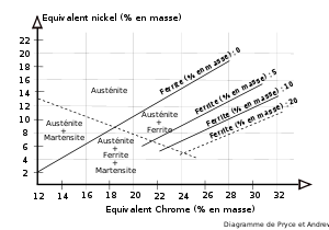 Diagramme de Pryce et Andrew