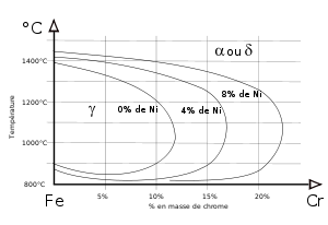 Coupe du diagramme de phase ternaire Fe-Cr-Ni montrant l’évolution du domaine austénitique γ en fonction de la teneur en nickel.