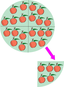 Division en tant que partage. Illustration de 20÷4 : partage d'un ensemble de 20 pommes en 4 parts égales.