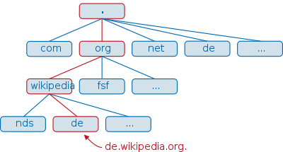 Hiérarchie du DNS.