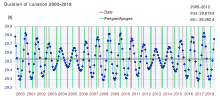 Variation de la durée de lunaison entre 2010 et 2018.