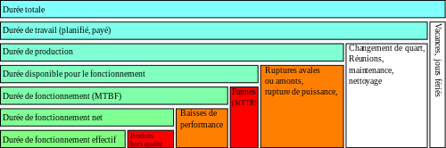 La disponibilité est le rapport entre la durée de fonctionnement et la durée disponible pour le fonctionnement.