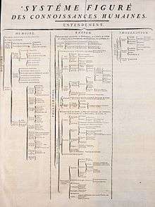 Système figuré des connaissances humaines dans l’Encyclopédie.