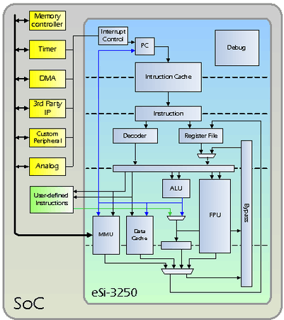 Schéma de principe d'un processeur 32 bits.