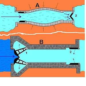 A=écluse ovale, B=écluse droite. 1=portes pivotantes, 2=portes busquées