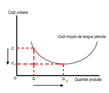 conomie d'échelle的中文解释和发音_