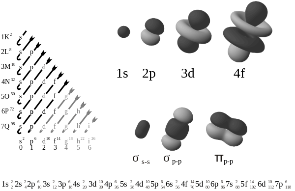 Les orbitales atomiques représentées par les nuages électroniques probabilistes et modélisées à l'aide des équations de la mécanique quantique, le meilleur outil théorique actuel pour décrire le comportement des liaisons quantifiées des atomes et molécules.