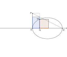 Égalité d'aire, dans une ellipse, entre le carré mené sur l'ordonnée et le rectangle bleu mené sur l'abscisse. Ce rectangle est plus petit que le rectangle de hauteur SP (paramètre de l'ellipse) d'où le nom de ellipse (ajustement par défaut) donné à la courbe par Apollonios