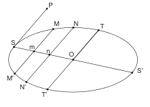 Dans cette ellipse de centre O, les cordes MM', NN' et TT' sont ordonnées. Le segment [SS'] qui passe par le milieu de ces cordes est le diamètre associé aux cordes ordonnées. Les longueurs Sm, Sn et SO sont des abscisses et les longueurs mM, nN et OT sont des ordonnées. Le segment SP est le côté droit de l'ellipse associé à ce diamètre. Il est tel que SP=2OT²/OS.