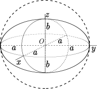 Aplatissement d'un ellipsoïde de révolution.