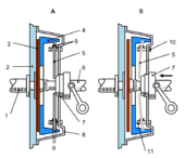 Coupe d'un embrayage monodisque à ressort diaphragme.