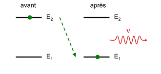 Le phénomène d'émission spontanée. La désexcitation de l'atome se produit de façon spontanée et s'accompagne de l'émission d'un photon dans une direction aléatoire