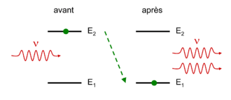 Le phénomène d'émission stimulée. La désexcitation de l'atome est stimulée par l'arrivée du photon incident. Le photon émis vient s'ajouter au champ incident : il y a amplification