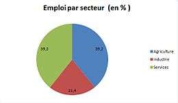 Emploi par secteur de l'économie en 2014