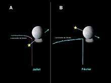 L'occultation de Encélade par deux étoiles successivement observées par les instruments de la sonde spatiale Cassini permettent de démonter qu'il existe une atmosphère mais que celle-ci n'est pas distribuée uniformément.