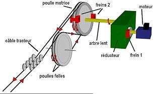 Exemple d'un entraînement de funiculaire.