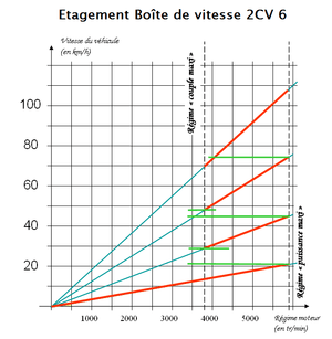 Illustration graphique des trous de la boîte de vitesses d'une 2CV Citroën