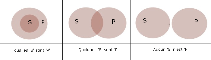 Les 3 diagrammes d'Euler à 2 termes.