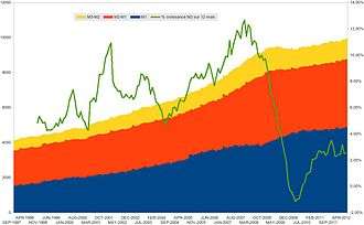 Évolution des différents composants M1, M2 et M3 de la masse monétaire en Mrd €.