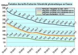 Évolution des tarifs d'achat de l'électricité photovoltaïque en Francesource données : Commission de régulation de l'énergie
