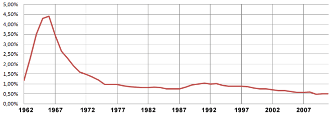 Historique du budget de la NASA en % des dépenses fédérales[6].