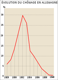 Évolution en pourcentage du chômage en Allemagne de 1928 à 1940.