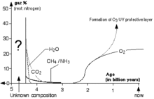 Évolution de la composition atmosphérique.