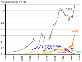 Évolution de la production de plomb, extrait dans différents pays.