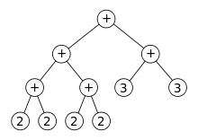 Arborescence représentant une expression