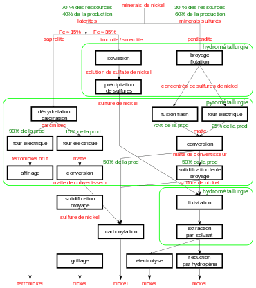 Principales filières métallurgiques pour l'extraction du nickel.