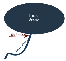 Croquis d'un lac ou étang dont l'eau se déverse par un exutoire dans un cours d'eau : l'émissaire