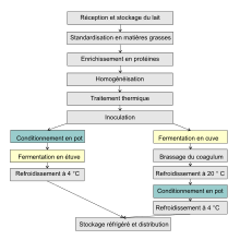 Diagramme de fabrication du yaourt, à gauche yaourt ferme, à droite yaourt brassé, d'après Béal et Sodini[33], 2003