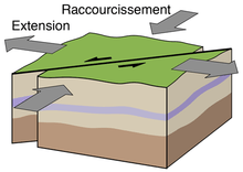 Représentation schématique d'une faille décrochante, ici un décrochement sénestre