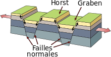 Bloc schématique d'une succession horst/graben.