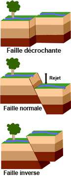 Les 3 types de failles.