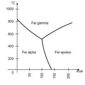 Phases solides du fer en fonction de la pression et de la température.