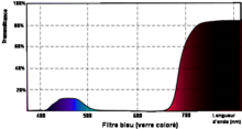 Exemple de courbe de transmittance spectrale