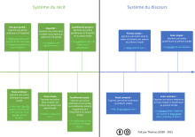 Fonctionnement des temps à l'indicatif