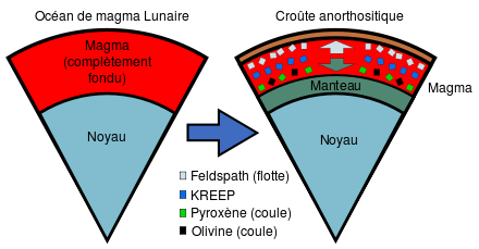 Formation de la croûte et du manteau lunaire.