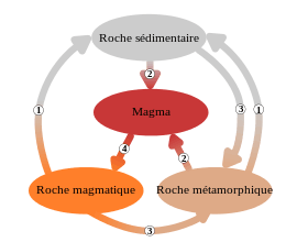 Formation des roches1 — Érosion, transport, diagenèse2 — Fusion3 — Pression température4 — Refroidissement