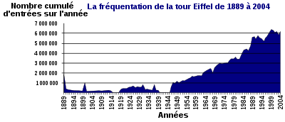 Fr%C3%A9quentation_tour_Eiffel.svg.png